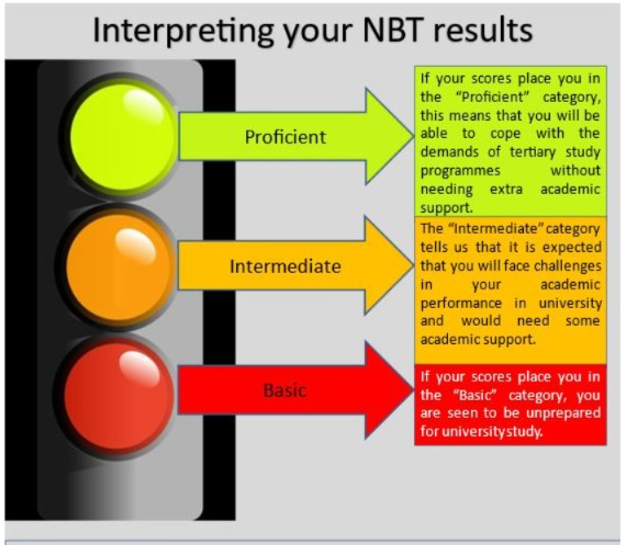 Interpreting Your NBT Results